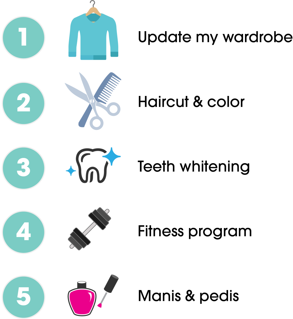 items people plan to pamper themselves with