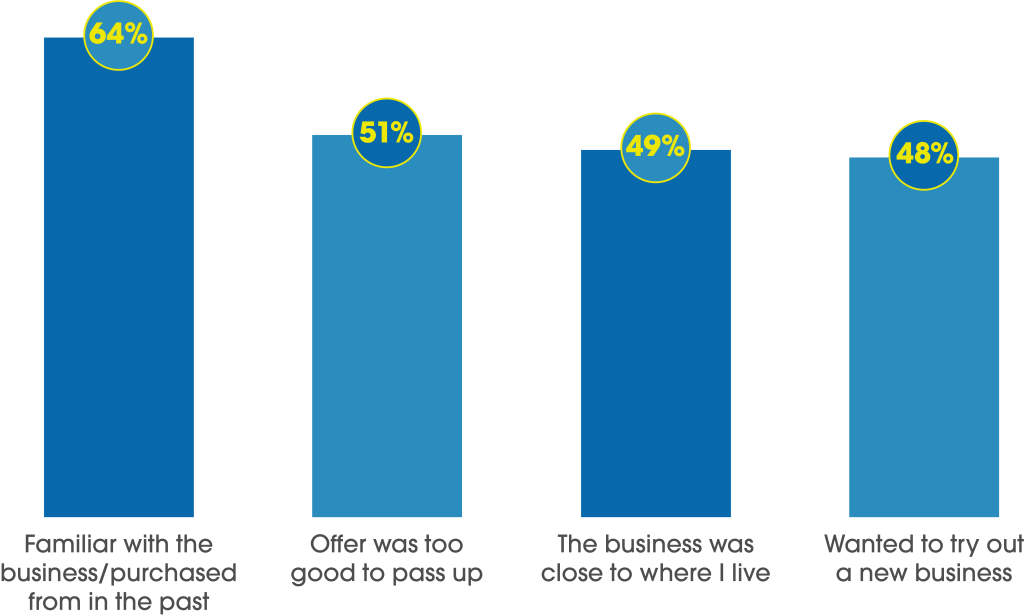 graph of top reasons for clipping coupons