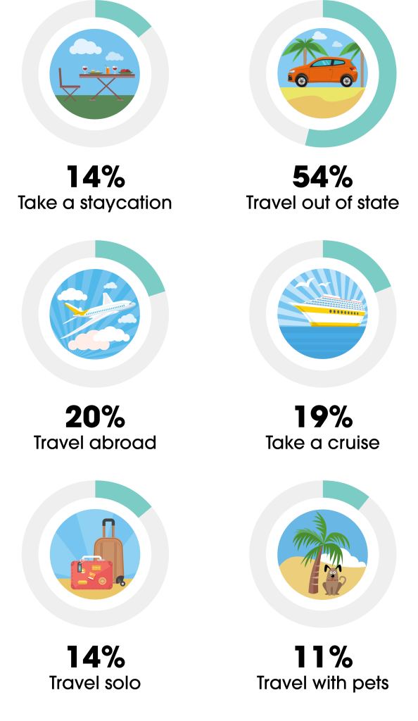 items that are included in peoples travel plans